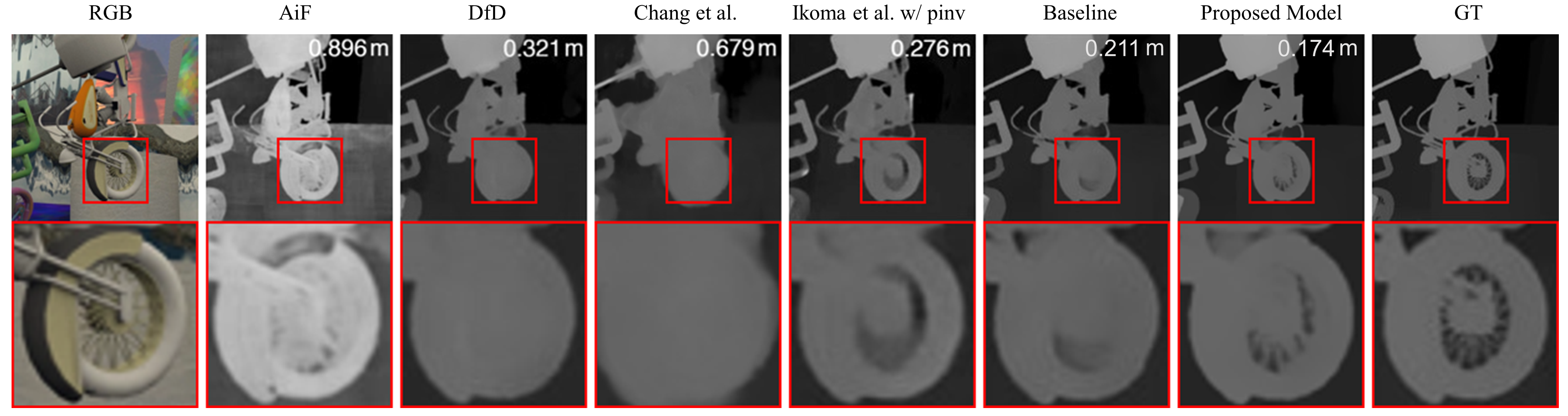 Figure 4. Qualitative comparison of our proposed method on the FlyingThings3D dataset against prior works. RMSE of the depth map are shown on the top right.